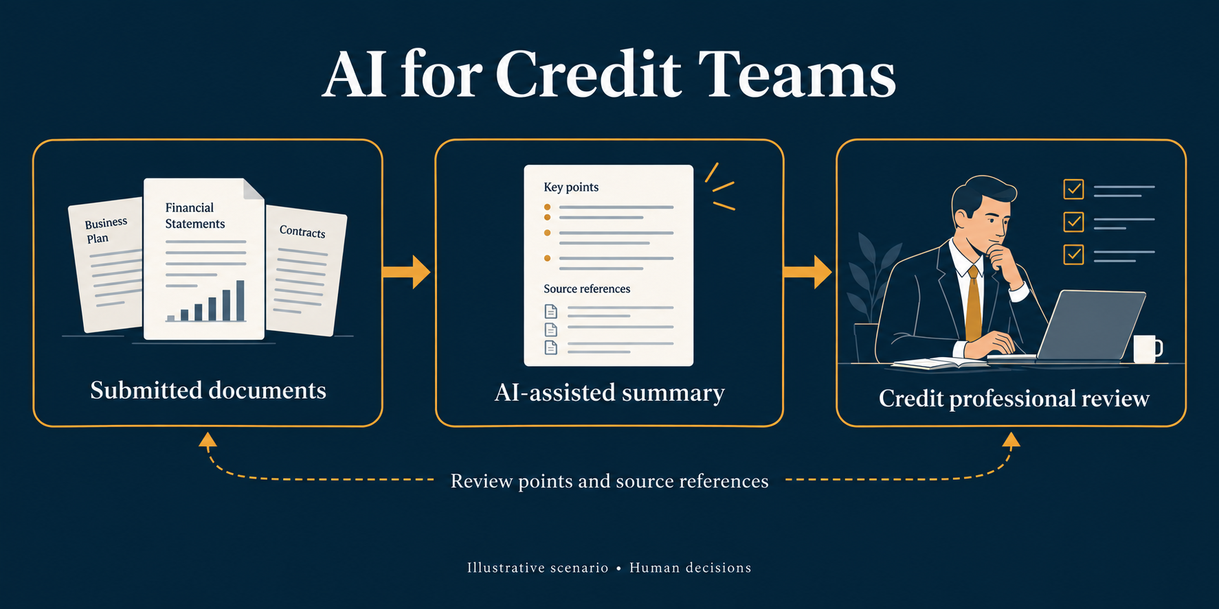 AI for Credit Teams diagram