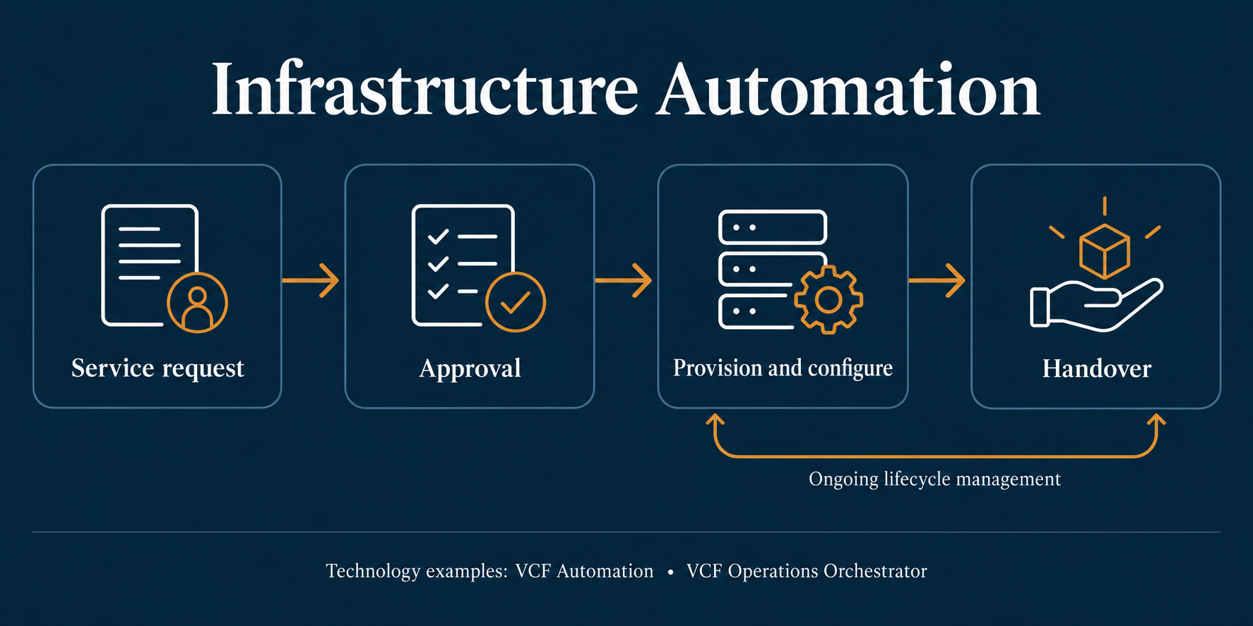 Infrastructure Automation diagram